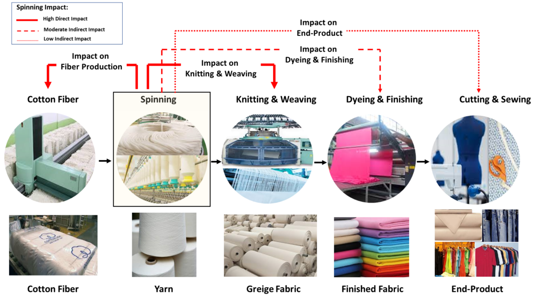 Production Models: Cotton Fiber-to-Clothing Tracking Systems